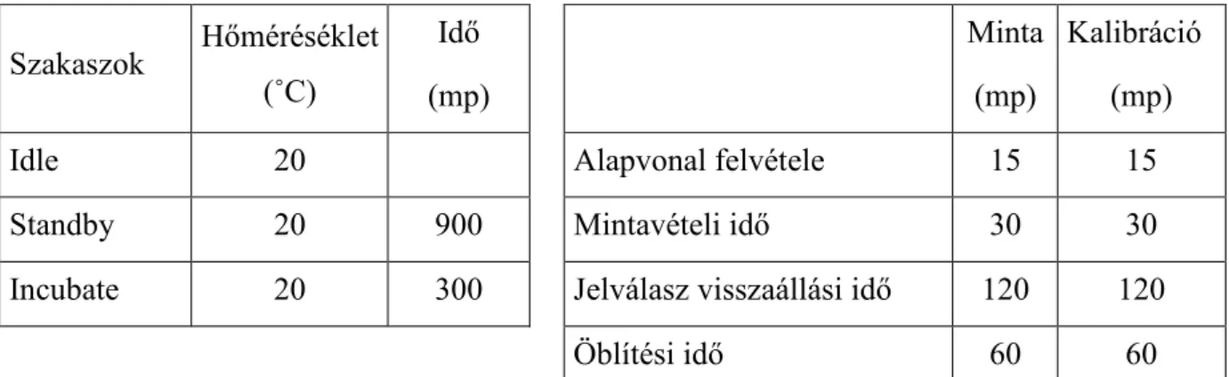 2. táblázat. Elektronikus orr mérések során alkalmazott beállítások  Szakaszok  Hıméréséklet  (˚C)  Idı   (mp)      Minta (mp)  Kalibráció (mp) 