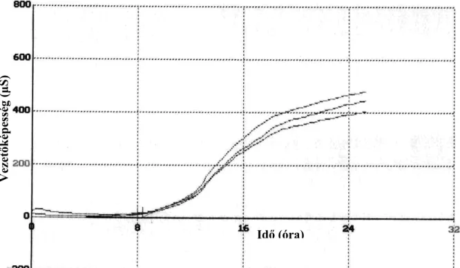 12. ábra. Pseudomonas szelektív tápoldattal végzett tipikus impedimetriás mérési eredménye  szeletelt sertéskaraj esetében 