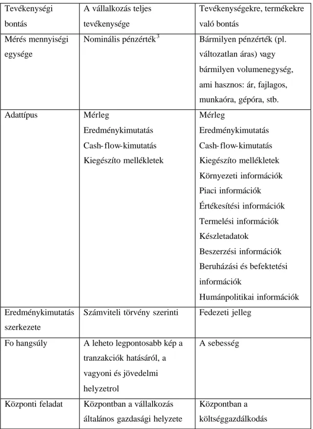 1. Táblázat: A pénzügyi és a vezetoi számvitel jellemzoi (Boda Gy. – Szlávik P., 2001) 