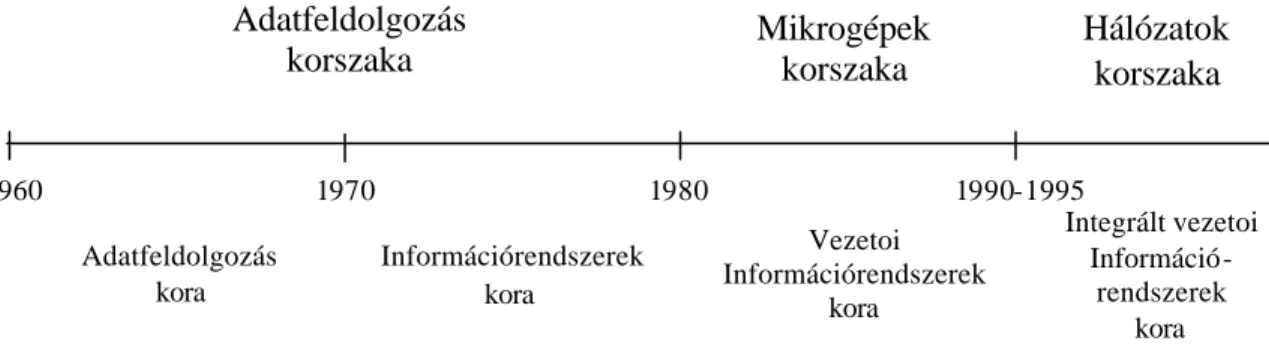 5. ábra: Információs technológia fejlodése 
