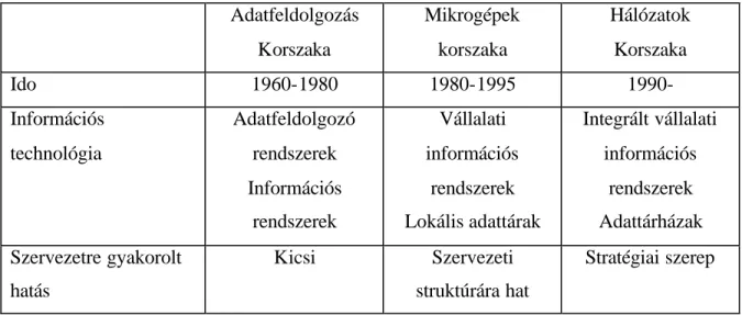 3. Táblázat: Az információs technológia fejlodésének három korszaka 