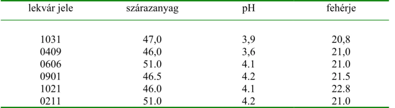 8. táblázat  A felhasznált kukoricalekvárok legfontosabb paraméterei