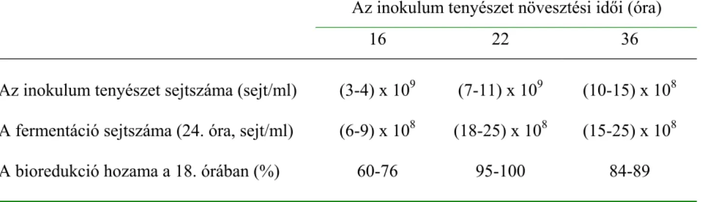 9. táblázat  A különböző ideig növesztett inokulum tenyészet hatása az enzimaktivitásra