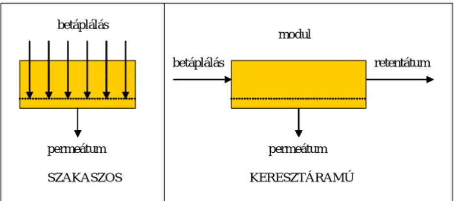 4. ábra: A membránszeparációs m veletek kétféle m ködtetési formája