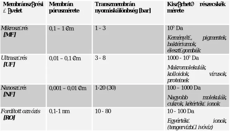 3. táblázat: A 4 legfontosabb nyomáskülönbségen alapuló membrános m velet 