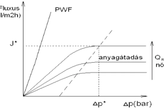 5. ábra: A fluxus változása a transzmembrán nyomáskülönbség függvényében tiszta víz (PWF, pure water flux) és  oldatok esetében 