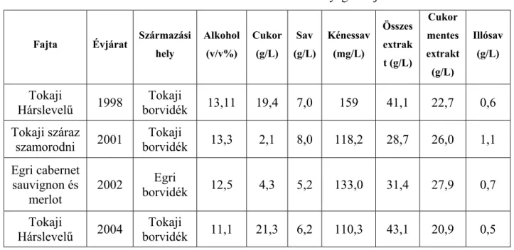 9. táblázat A borsűrítési kísérletek kiindulási anyagai és jellemzői 