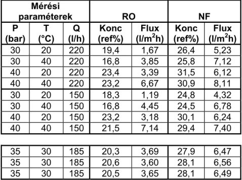 14. táblázat  A mustsűrítési kísérletek során mért lefutások jellemző értékei  Mérési  paraméterek RO  NF  P  (bar)  T  (°C)  Q  (l/h) Konc  (ref%)  Flux (l/m2 h) Konc  (ref%)  Flux (l/m2 h)  30  20 220 19,4  1,67 26,4 5,23  30  40 220 16,8  3,85 25,8 7,12