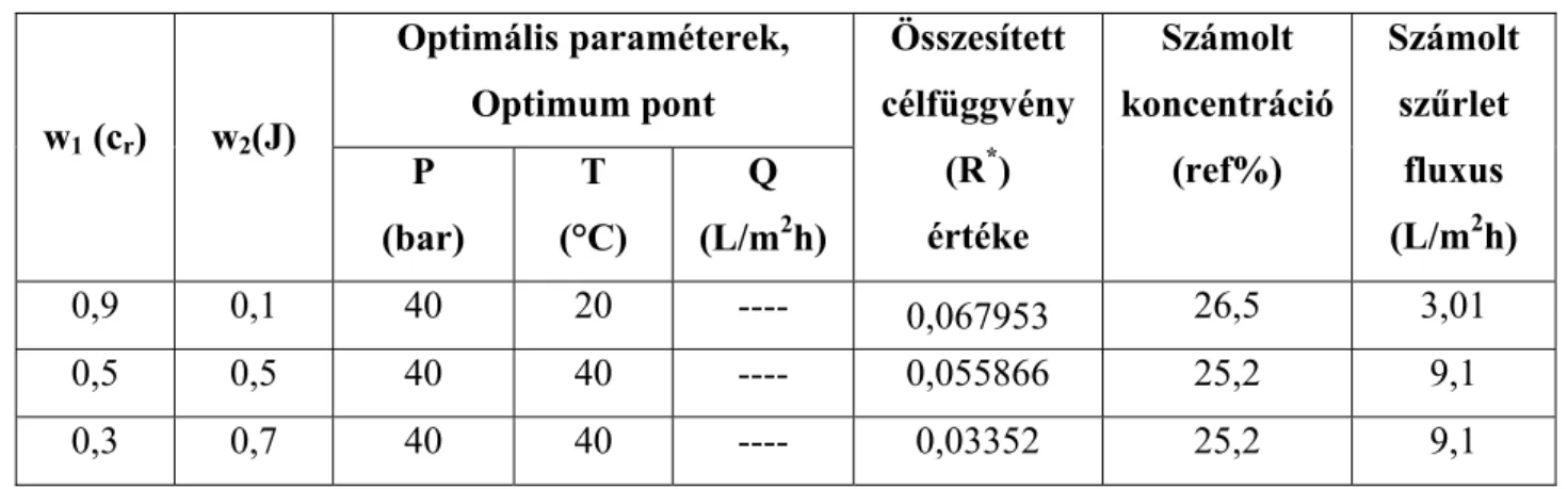 17. táblázat Kompromisszumos optimum pontok fordított ozmózis esetén  Optimális paraméterek,  Optimum pont  w 1  (c r ) w 2 (J)  P   (bar)  T   (°C)  Q (L/m 2 h)  Összesített  célfüggvény (R*) értéke  Számolt  koncentráció(ref%)  Számolt szűrlet fluxus (L/