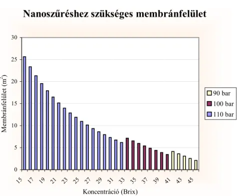 29. ábra Nanoszűréshez szükséges membrámfelület. 