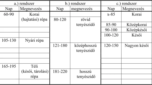 10. táblázat: Tenyészidő szerinti besorolási rendszerek összehasonlítása (Fehér, 2001; Fritz – Stolz, 