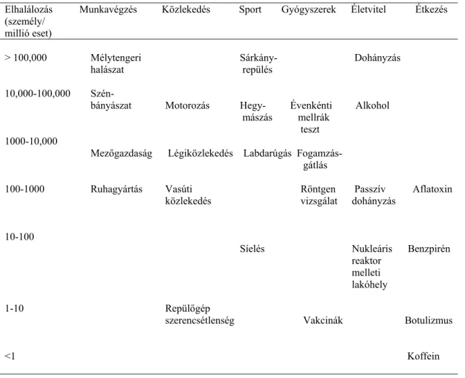 F6. táblázat. Néhány gyakoribb haláleset okainak kockázati értékei