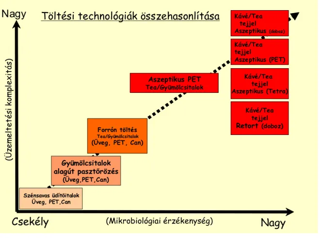 F9. ábra.  Alkoholmentes italok gyártástechnológiáinak öszehasonlítása a  mikrobiológiai érzékenység függvényében (terméktípusonként)