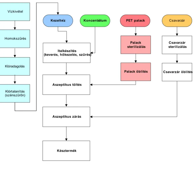 F10. ábra. Az aszeptikus italgyártás technológiai lépései