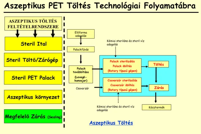 F12. ábra. Az aszeptikus PET töltés technológiája (Sidel-Remy, 2002 alapján módosítva)