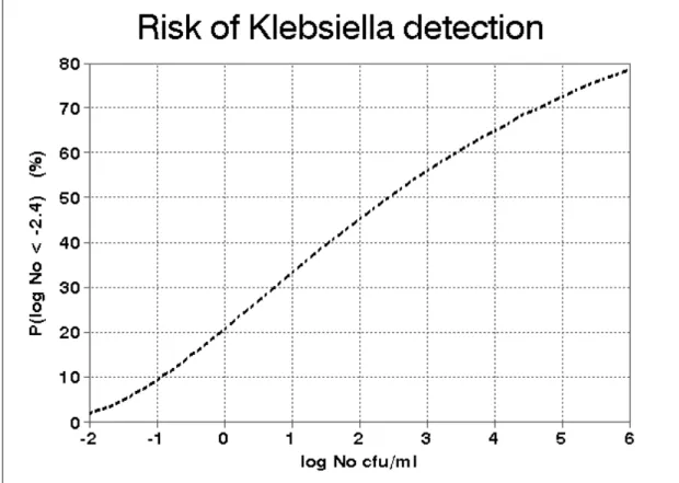 Figure 1. Probability of detection of Klebsiella oxytoca cells surviving the Water Treatment Process, in the function of the initial raw water contamination level