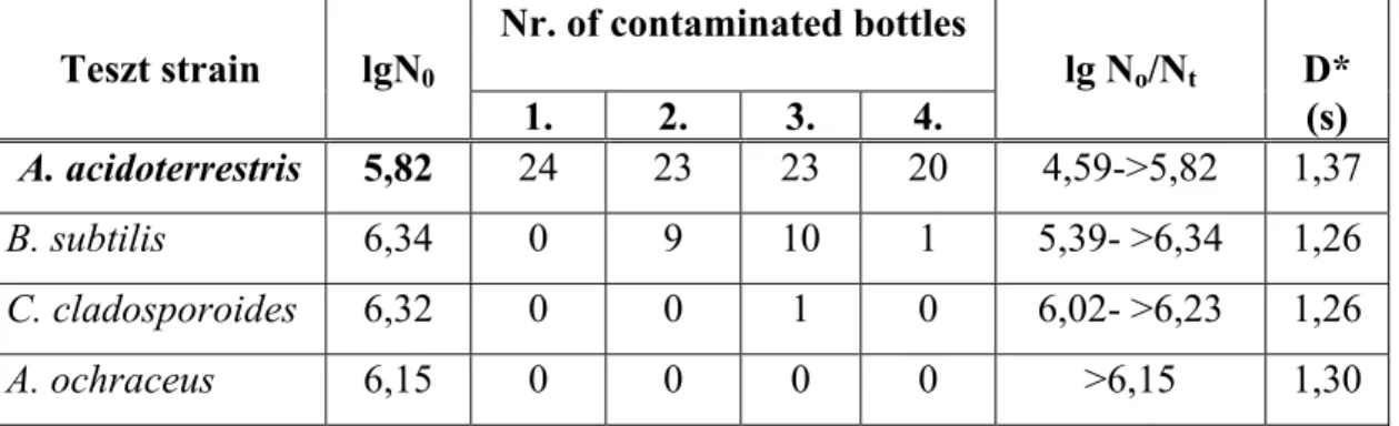 Table 5.  Details of survival rates – PET bottles decontamination experiment