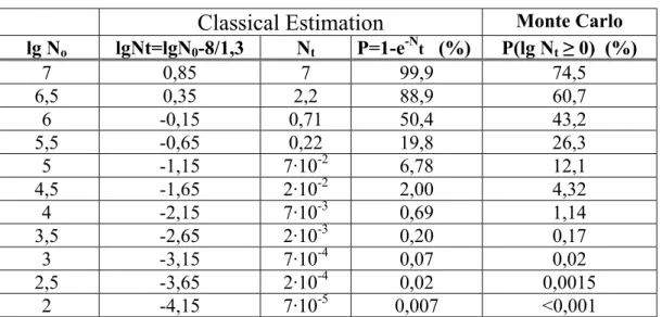Table 6. Probability of PET bottle contamination in the function of the initial cell concentration level