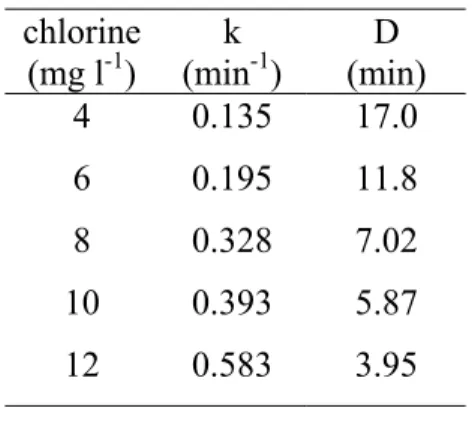 Table 1.  Klebsiella oxytoca destruction kinetics parameters due to chlorination chlorine (mg l -1 ) k (min -1 ) D (min) 4 0.135 17.0 6 0.195 11.8 8 0.328 7.02 10 0.393 5.87 12 0.583 3.95
