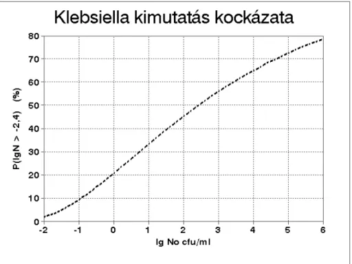 1. ábra. A fertőtlenítést túlélő  Klebsiella oxytoca sejtek kimutatási valószínűsége a nyersvíz fertőzöttségének függvényében