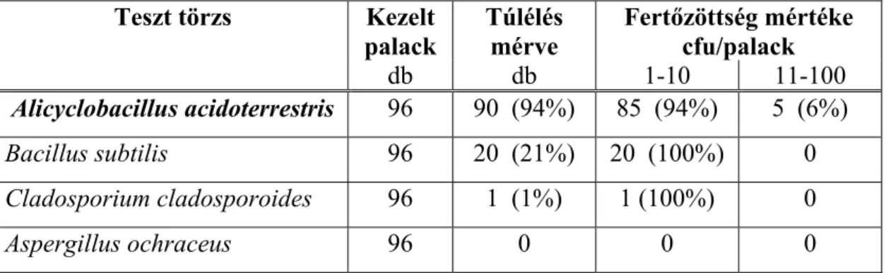 4. táblázat.   PET palackok fertőzöttségének megoszlása a 4 ismétlés  összesítésében Teszt törzs Kezelt palack Túlélésmérve Fertőzöttség mértékecfu/palack db db 1-10 11-100 Alicyclobacillus acidoterrestris 96 90  (94%) 85  (94%) 5  (6%) Bacillus subtilis 9