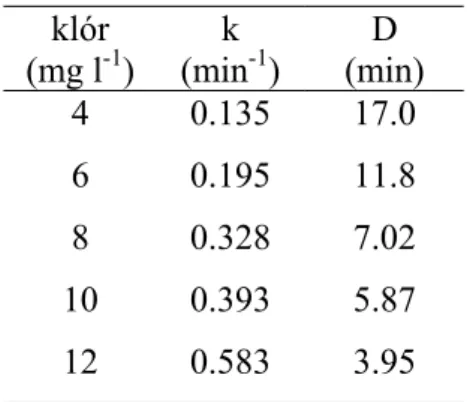 1. táblázat.  Klebsiella oxytoca aktív klór hatására végbemenő pusztulásának  kinetikai paraméterei klór (mg l -1 ) k (min -1 ) D (min) 4 0.135 17.0 6 0.195 11.8 8 0.328 7.02 10 0.393 5.87 12 0.583 3.95
