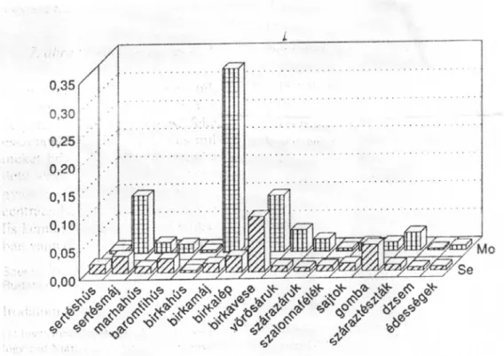 1. ábra: Élelmiszerek Se- és Mo-tartalma   [ mg/kg ]   (Horváth, 2000) 