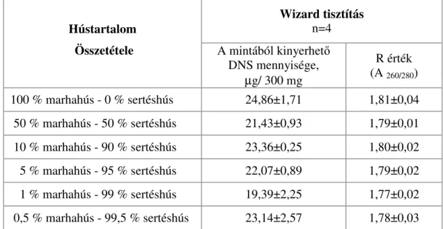 4. táblázat Nyers marha felsál -páclé modellkeverékekb ő l izolálható DNS oldatok jellemz ő i                     (marha felsál - sertés comb) 