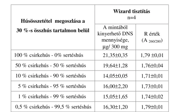 9. táblázat Vörösáru típusú, modellkeverékekb ő l izolálható DNS oldatok jellemz ő i                    (csirke mell - sertés comb ) 