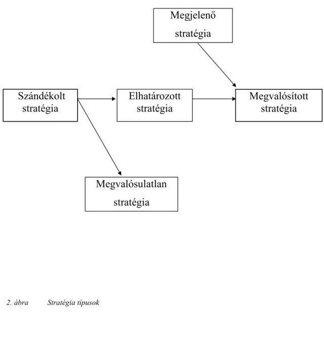 2. ábra  Stratégia típusok