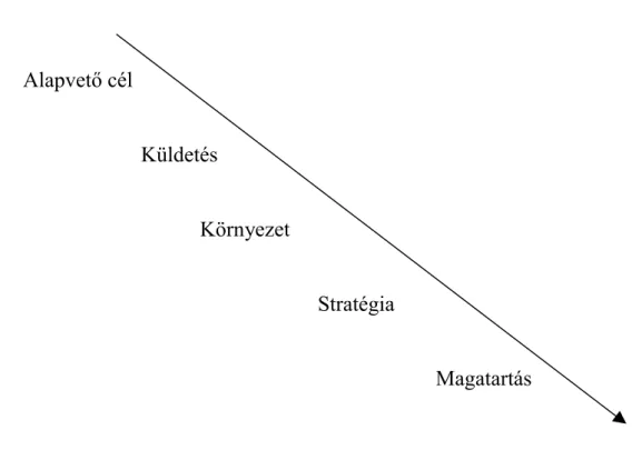 3. ábra  Kontingencia elmélet és stratégia