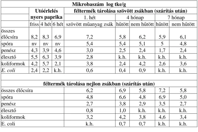 6. táblázat: Mikrobiológiai eredmények a Napfény fűszerpaprikafajta nyomon követése során  (ládás utóérlelés) 