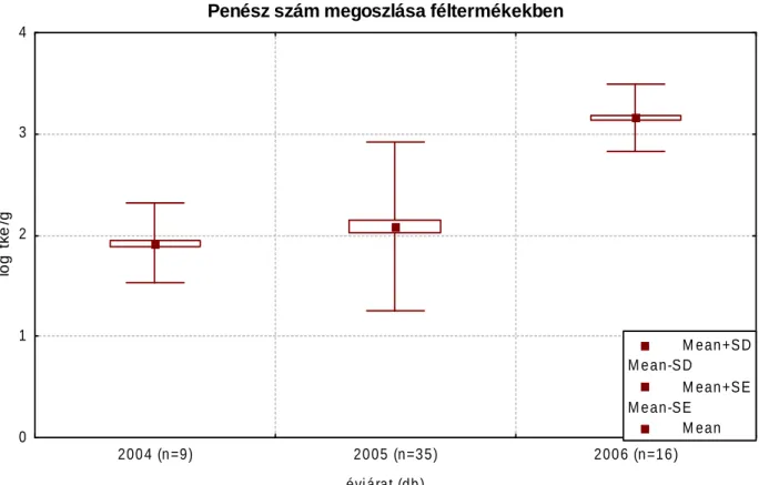 23. ábra: A fűszerpaprika féltermékek penészszámának évjárat szerinti megoszlása  Penész szám megoszlása féltermékekben