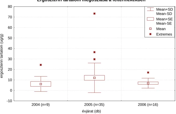 25. ábra: A fűszerpaprika féltermékek ergoszterin tartalmának évjárat szerinti megoszlása Ergoszterin tartalom megoszlása a féltermékekben