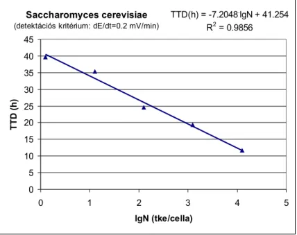 23. ábra. Saccharomyces cerevisiae kalibrációs görbéje malátalevesben, indirekt méréssel.
