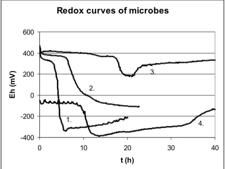 Figure 4. Redox curves of bacteria