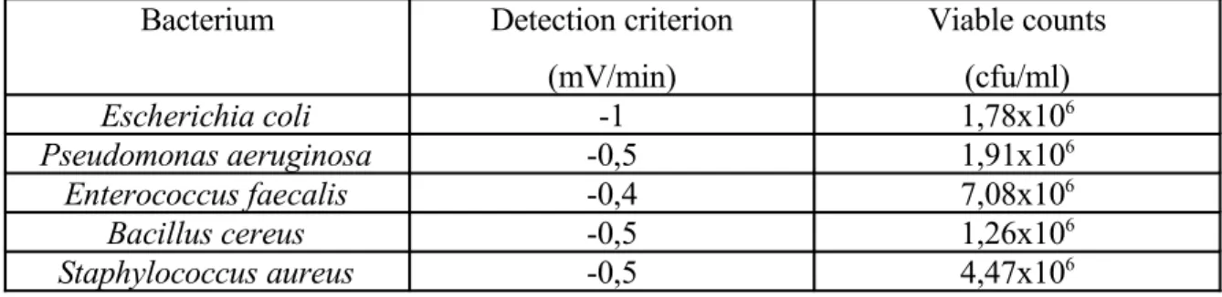 Table 1. Viable counts belonging to the detection criteria of some bacteria