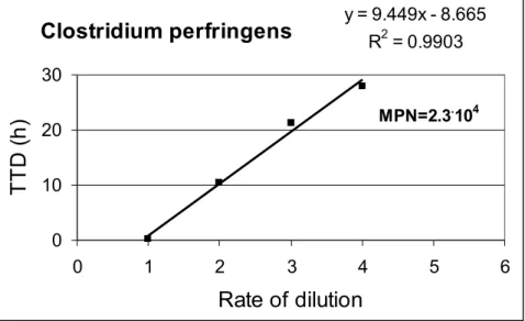 Figure 5.  TTD values of Clostridium perfringens as a function of the dilution level