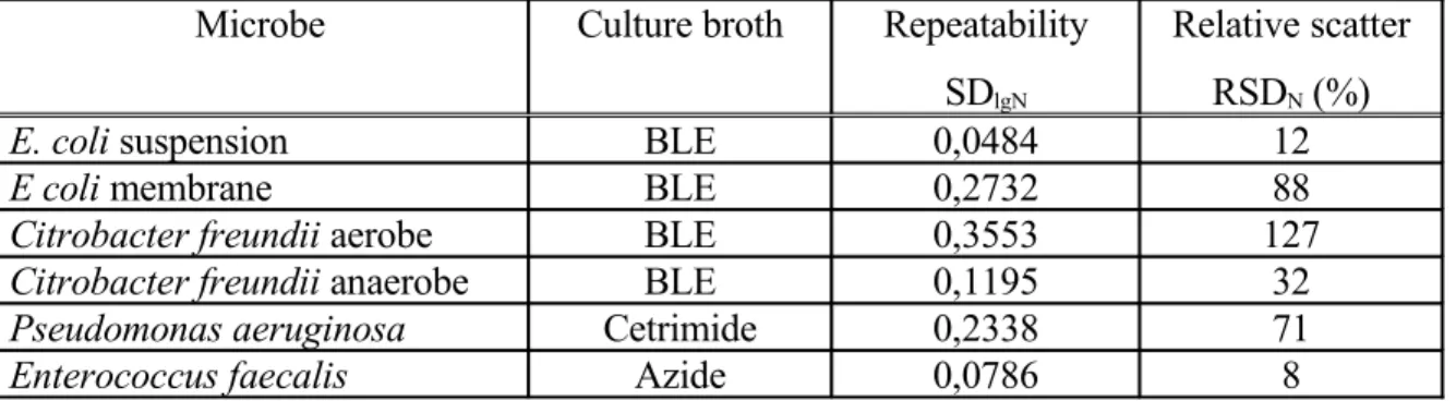 Table 3. Repeatability of the redox potential method in the case of single cultures