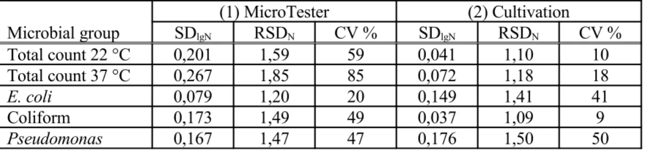 Table 4. Repeatability of the cell counts determined by MicroTester and by classical  culturing methods