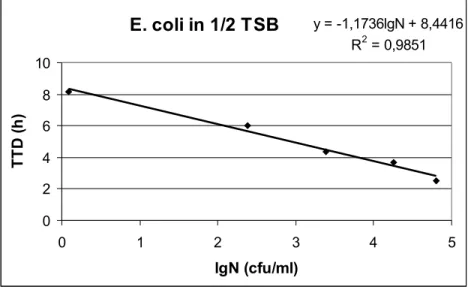 Figure 3.  Calibration curve of Escherichia coli in 1/2 TSB (T=37 °C)