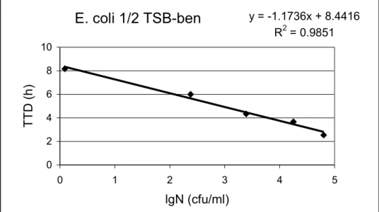 3. ábra   Escherichia coli kalibrációs görbéje 1/2 TSB táptalajban (T=37 °C).