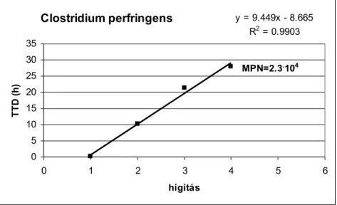 6. ábra  Clostridium perfringens TTD értékei a hígítás függvényében tioglikolát  tápoldatban (T = 37 °C)