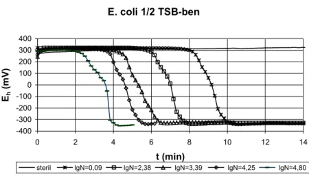 2. ábra   Escherichia coli redox-potenciál változása különböző kezdeti mikrobaszámok  esetén.