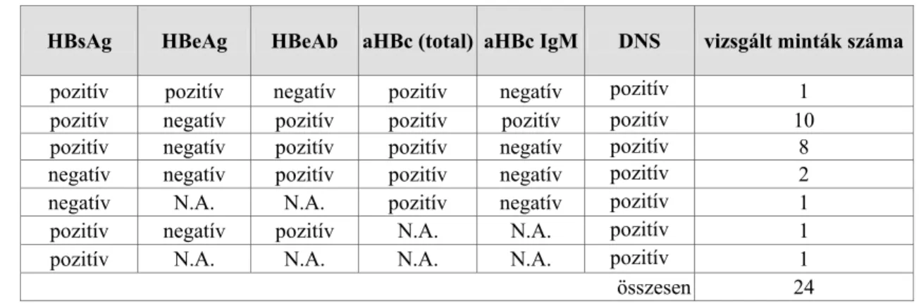 7. táblázat. Genotipizáláshoz kiválasztott vizsgálati anyagok szerológiai eredményei  (N.A