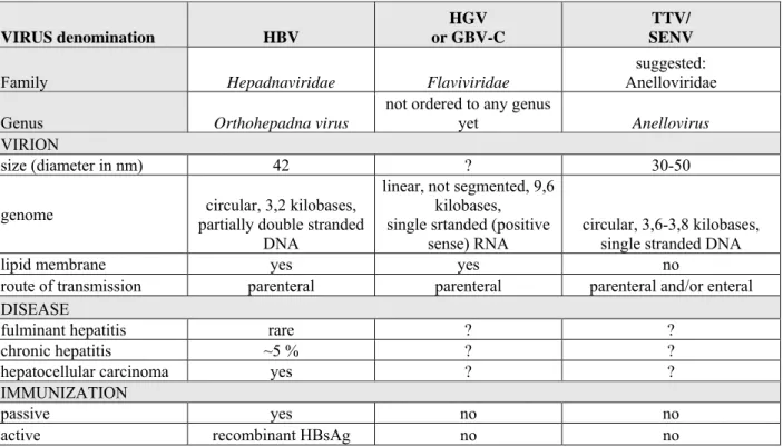 Table 1. Characteristics of the viruses revealed in the thesis.  VIRUS denomination   HBV  HGV  or GBV-C  TTV/  SENV 