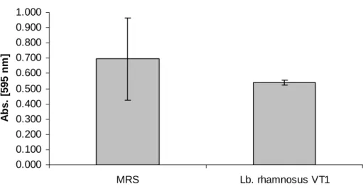 4. ábra: Az MRS-táptalaj redukáló hatása. (MRS: kizárólag MRS tápleves élı 