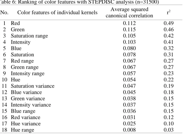 Table 6: Ranking of color features with STEPDISC analysis (n=31500) No. Color features of individual kernels Average squared