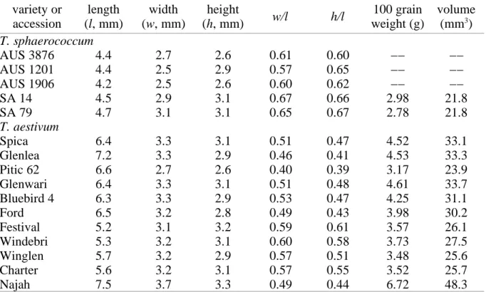 Table 7: Parameters of some cultivated wheat varieties in Australia variety or accession length (l, mm) width (w, mm) height (h, mm) w/l h/l 100 grain weight (g) volume(mm3) T