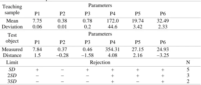 Table 16: Evaluation process with distance function Teaching sample Parameters P1 P2 P3 P4 P5 P6 Mean 7.75 0.38 0.78 172.0 19.74 32.49 Deviation 0.06 0.01 0.2 44.6 3.42 2.33 Test object Parameters P1 P2 P3 P4 P5 P6 Measured 7.84 0.37 0.46 354.31 27.15 24.9